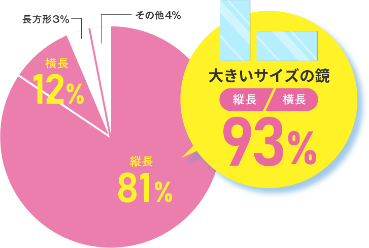 大きいサイズの鏡93％